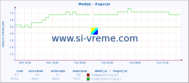  :: Medija - Zagorje :: temperature | flow | height :: last day / 5 minutes.