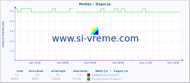  :: Medija - Zagorje :: temperature | flow | height :: last day / 5 minutes.