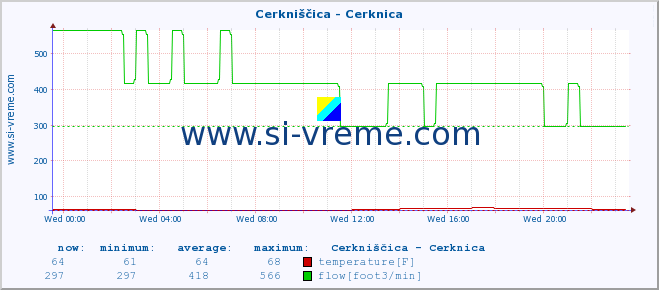  :: Cerkniščica - Cerknica :: temperature | flow | height :: last day / 5 minutes.