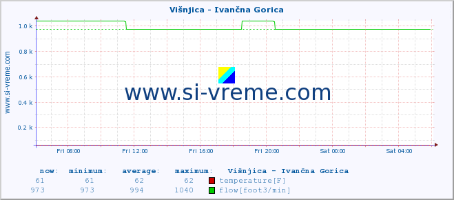  :: Višnjica - Ivančna Gorica :: temperature | flow | height :: last day / 5 minutes.