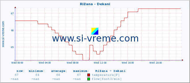  :: Rižana - Dekani :: temperature | flow | height :: last day / 5 minutes.