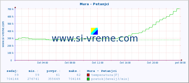 POVPREČJE :: Mura - Petanjci :: temperatura | pretok | višina :: zadnji dan / 5 minut.