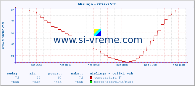 POVPREČJE :: Mislinja - Otiški Vrh :: temperatura | pretok | višina :: zadnji dan / 5 minut.