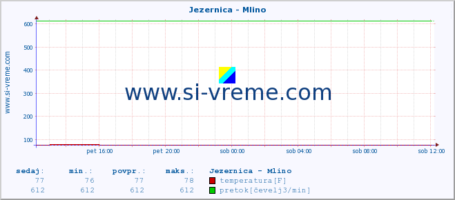 POVPREČJE :: Jezernica - Mlino :: temperatura | pretok | višina :: zadnji dan / 5 minut.