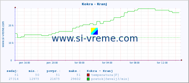 POVPREČJE :: Kokra - Kranj :: temperatura | pretok | višina :: zadnji dan / 5 minut.