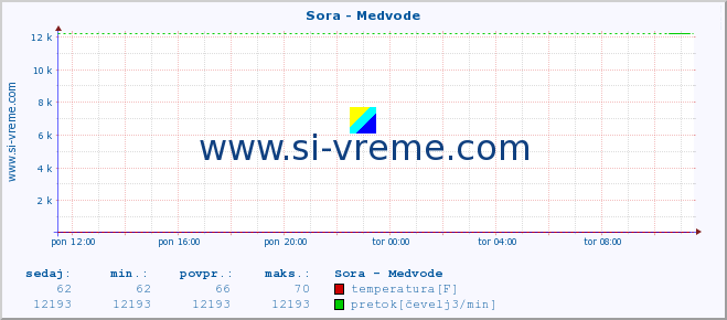 POVPREČJE :: Sora - Medvode :: temperatura | pretok | višina :: zadnji dan / 5 minut.