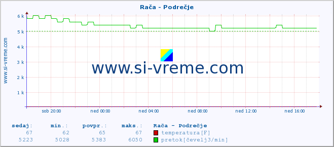 POVPREČJE :: Rača - Podrečje :: temperatura | pretok | višina :: zadnji dan / 5 minut.