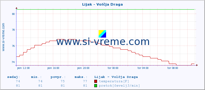 POVPREČJE :: Lijak - Volčja Draga :: temperatura | pretok | višina :: zadnji dan / 5 minut.