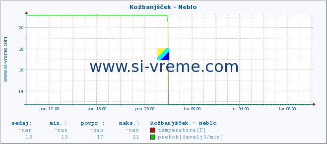 POVPREČJE :: Kožbanjšček - Neblo :: temperatura | pretok | višina :: zadnji dan / 5 minut.