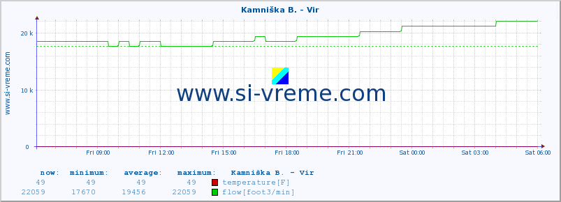  :: Kamniška B. - Vir :: temperature | flow | height :: last day / 5 minutes.