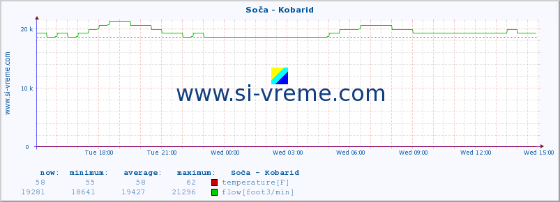  :: Soča - Kobarid :: temperature | flow | height :: last day / 5 minutes.