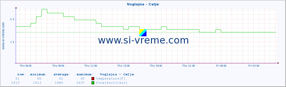  :: Voglajna - Celje :: temperature | flow | height :: last day / 5 minutes.