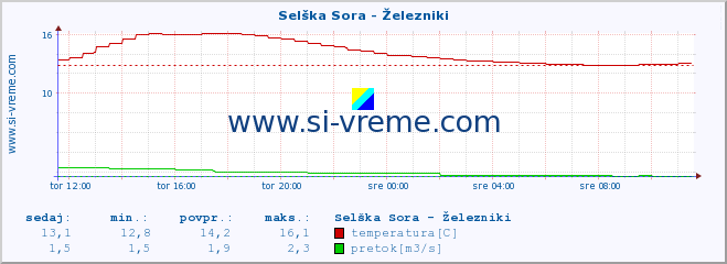 POVPREČJE :: Selška Sora - Železniki :: temperatura | pretok | višina :: zadnji dan / 5 minut.