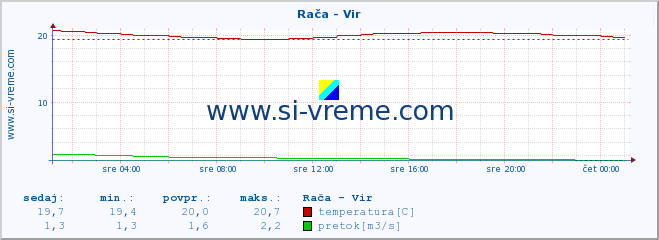 POVPREČJE :: Rača - Vir :: temperatura | pretok | višina :: zadnji dan / 5 minut.