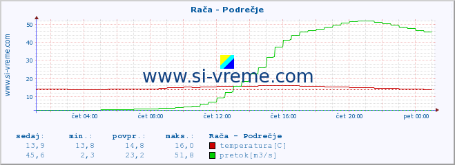 POVPREČJE :: Rača - Podrečje :: temperatura | pretok | višina :: zadnji dan / 5 minut.