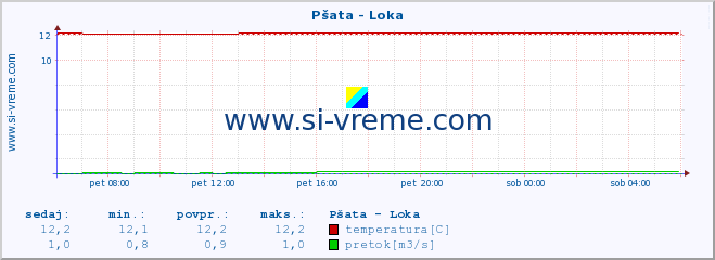 POVPREČJE :: Pšata - Loka :: temperatura | pretok | višina :: zadnji dan / 5 minut.