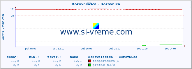 POVPREČJE :: Borovniščica - Borovnica :: temperatura | pretok | višina :: zadnji dan / 5 minut.