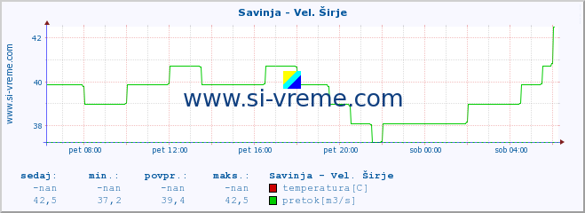 POVPREČJE :: Savinja - Vel. Širje :: temperatura | pretok | višina :: zadnji dan / 5 minut.