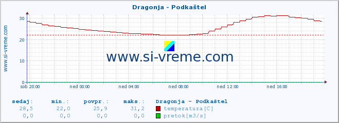 POVPREČJE :: Dragonja - Podkaštel :: temperatura | pretok | višina :: zadnji dan / 5 minut.