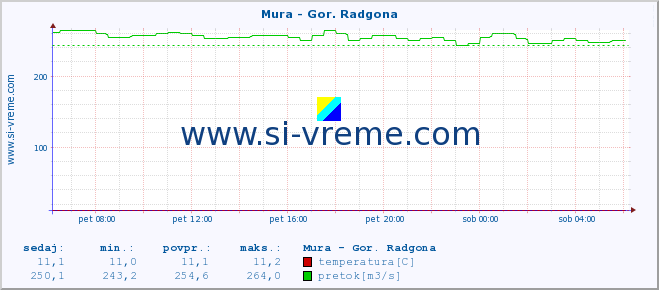 POVPREČJE :: Mura - Gor. Radgona :: temperatura | pretok | višina :: zadnji dan / 5 minut.