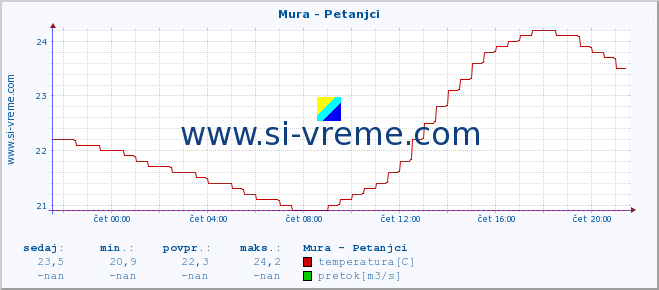 POVPREČJE :: Mura - Petanjci :: temperatura | pretok | višina :: zadnji dan / 5 minut.