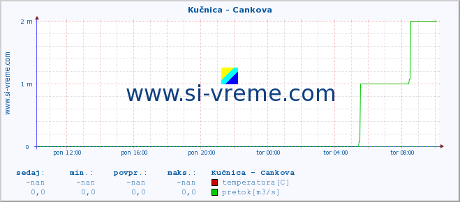 POVPREČJE :: Kučnica - Cankova :: temperatura | pretok | višina :: zadnji dan / 5 minut.