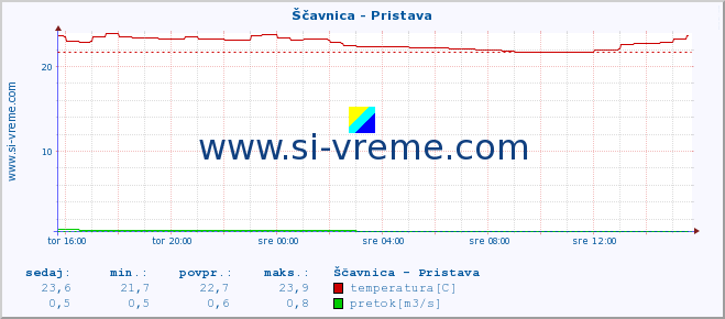 POVPREČJE :: Ščavnica - Pristava :: temperatura | pretok | višina :: zadnji dan / 5 minut.