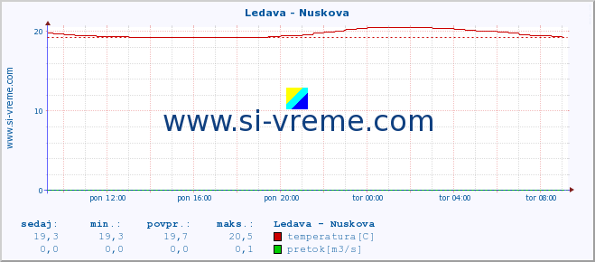 POVPREČJE :: Ledava - Nuskova :: temperatura | pretok | višina :: zadnji dan / 5 minut.