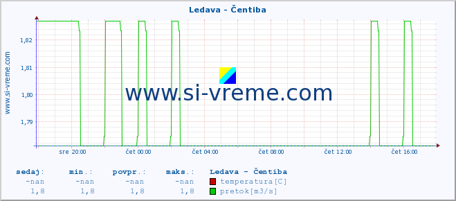 POVPREČJE :: Ledava - Čentiba :: temperatura | pretok | višina :: zadnji dan / 5 minut.