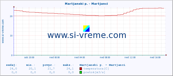 POVPREČJE :: Martjanski p. - Martjanci :: temperatura | pretok | višina :: zadnji dan / 5 minut.