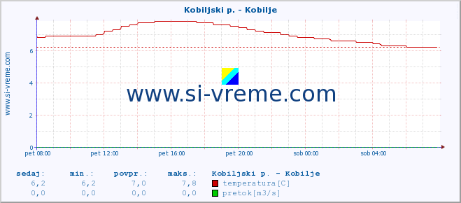 POVPREČJE :: Kobiljski p. - Kobilje :: temperatura | pretok | višina :: zadnji dan / 5 minut.