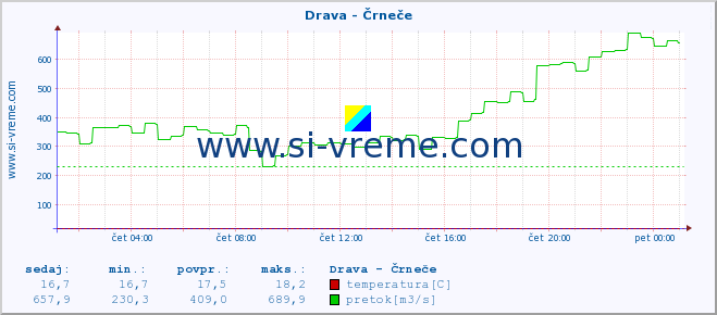 POVPREČJE :: Drava - Črneče :: temperatura | pretok | višina :: zadnji dan / 5 minut.