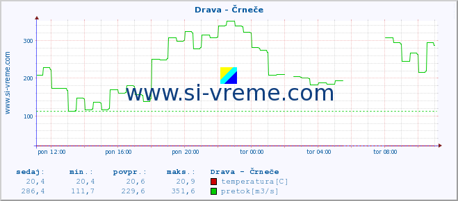 POVPREČJE :: Drava - Črneče :: temperatura | pretok | višina :: zadnji dan / 5 minut.