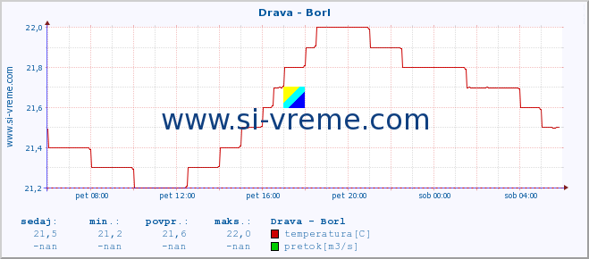 POVPREČJE :: Drava - Borl :: temperatura | pretok | višina :: zadnji dan / 5 minut.