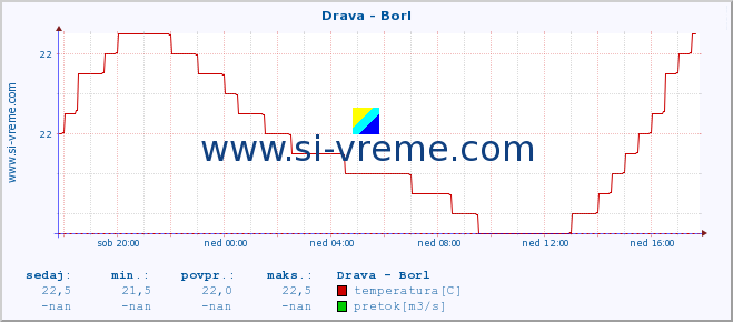 POVPREČJE :: Drava - Borl :: temperatura | pretok | višina :: zadnji dan / 5 minut.