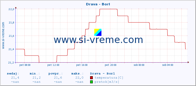 POVPREČJE :: Drava - Borl :: temperatura | pretok | višina :: zadnji dan / 5 minut.