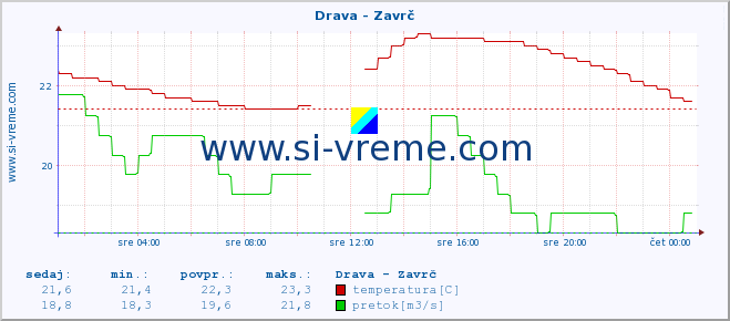 POVPREČJE :: Drava - Zavrč :: temperatura | pretok | višina :: zadnji dan / 5 minut.