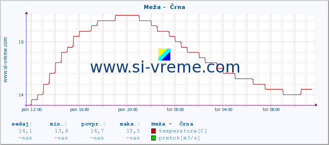 POVPREČJE :: Meža -  Črna :: temperatura | pretok | višina :: zadnji dan / 5 minut.