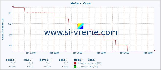 POVPREČJE :: Meža -  Črna :: temperatura | pretok | višina :: zadnji dan / 5 minut.