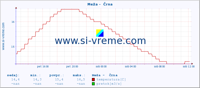 POVPREČJE :: Meža -  Črna :: temperatura | pretok | višina :: zadnji dan / 5 minut.