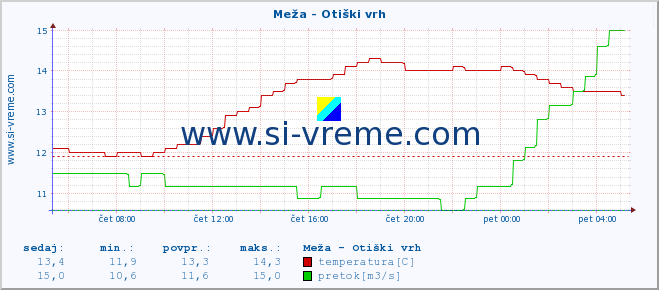 POVPREČJE :: Meža - Otiški vrh :: temperatura | pretok | višina :: zadnji dan / 5 minut.