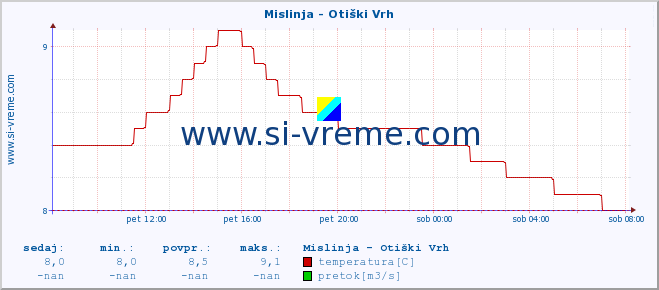 POVPREČJE :: Mislinja - Otiški Vrh :: temperatura | pretok | višina :: zadnji dan / 5 minut.