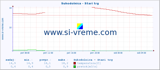 POVPREČJE :: Suhodolnica - Stari trg :: temperatura | pretok | višina :: zadnji dan / 5 minut.