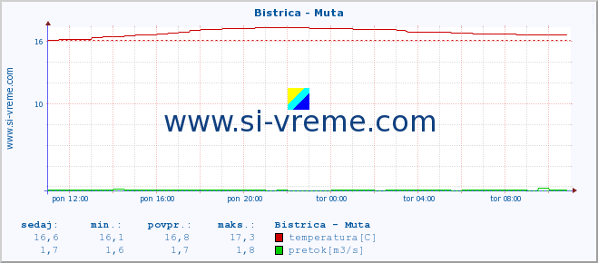 POVPREČJE :: Bistrica - Muta :: temperatura | pretok | višina :: zadnji dan / 5 minut.