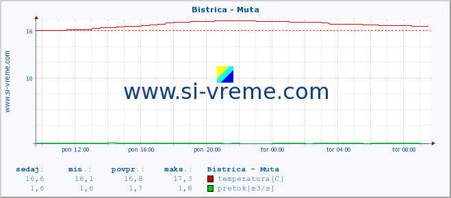 POVPREČJE :: Bistrica - Muta :: temperatura | pretok | višina :: zadnji dan / 5 minut.