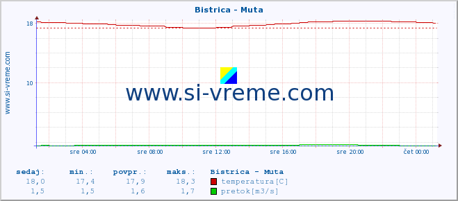 POVPREČJE :: Bistrica - Muta :: temperatura | pretok | višina :: zadnji dan / 5 minut.