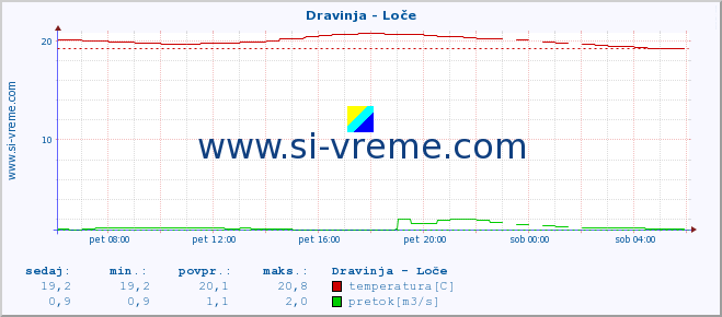 POVPREČJE :: Dravinja - Loče :: temperatura | pretok | višina :: zadnji dan / 5 minut.