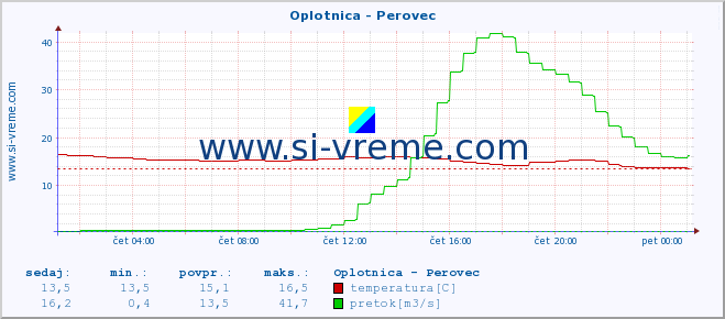 POVPREČJE :: Oplotnica - Perovec :: temperatura | pretok | višina :: zadnji dan / 5 minut.