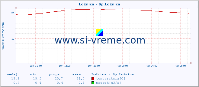 POVPREČJE :: Ložnica - Sp.Ložnica :: temperatura | pretok | višina :: zadnji dan / 5 minut.