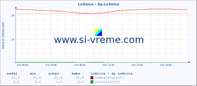 POVPREČJE :: Ložnica - Sp.Ložnica :: temperatura | pretok | višina :: zadnji dan / 5 minut.